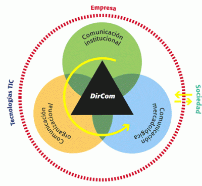 Diagrama del DirCom